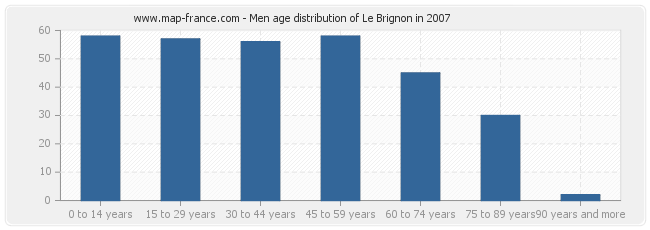 Men age distribution of Le Brignon in 2007